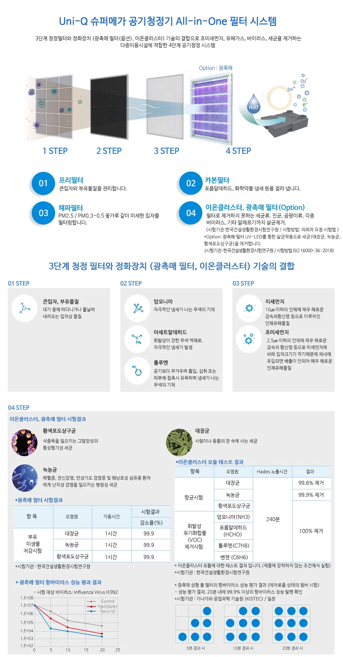공기청정기(120평형) Uni-Q123A 상세 설명 3