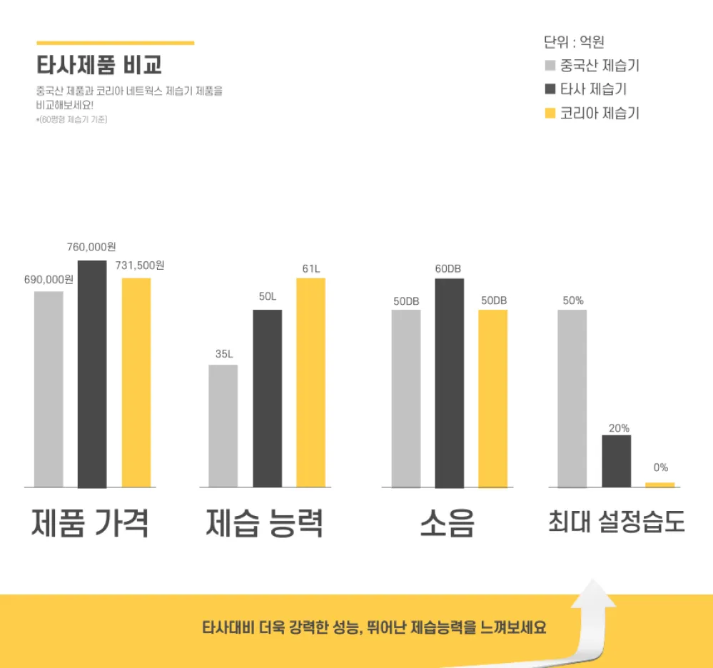 상업용 이동식제습기 90평 85L 물통형 상세 설명 33
